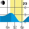 Fenimore Pass tide chart for Wednesday, February 23, 2022