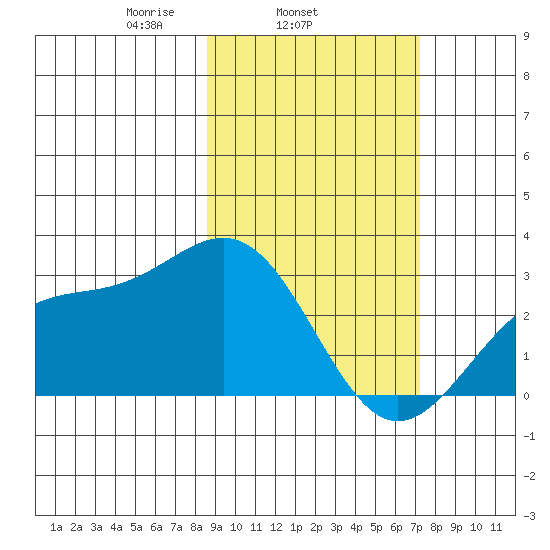 Fenimore Pass tide chart for Thursday, February 24, 2022