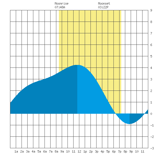 Fenimore Pass tide chart for Sunday, February 27, 2022