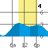 Fenimore Pass tide chart for Friday, February 4, 2022