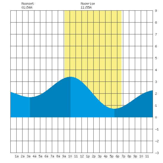 Fenimore Pass tide chart for Monday, February 7, 2022