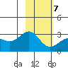 Fenimore Pass tide chart for Monday, February 7, 2022