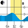 Fenimore Pass tide chart for Tuesday, February 8, 2022