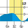 Fenimore Pass tide chart for Saturday, March 12, 2022
