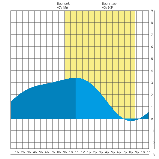 Fenimore Pass tide chart for Sunday, March 13, 2022