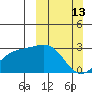 Fenimore Pass tide chart for Sunday, March 13, 2022