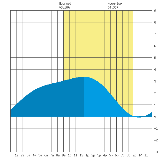 Fenimore Pass tide chart for Monday, March 14, 2022