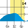 Fenimore Pass tide chart for Monday, March 14, 2022