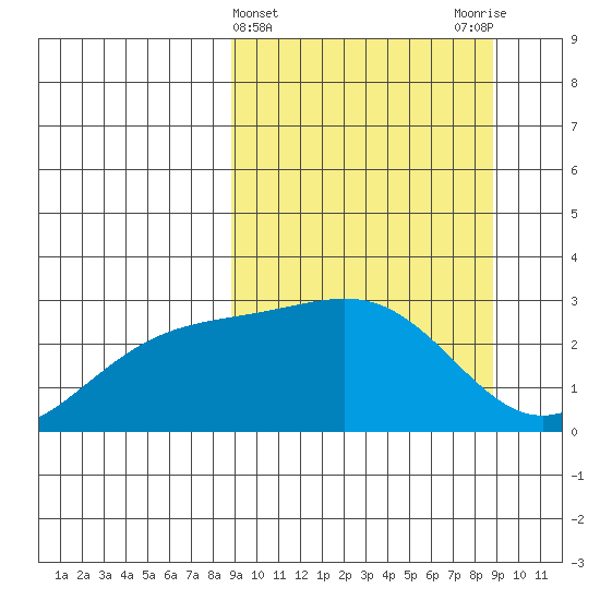 Fenimore Pass tide chart for Wednesday, March 16, 2022