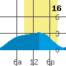 Fenimore Pass tide chart for Wednesday, March 16, 2022
