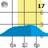 Fenimore Pass tide chart for Thursday, March 17, 2022