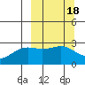 Fenimore Pass tide chart for Friday, March 18, 2022