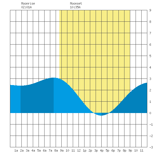 Fenimore Pass tide chart for Tuesday, March 22, 2022