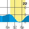 Fenimore Pass tide chart for Tuesday, March 22, 2022