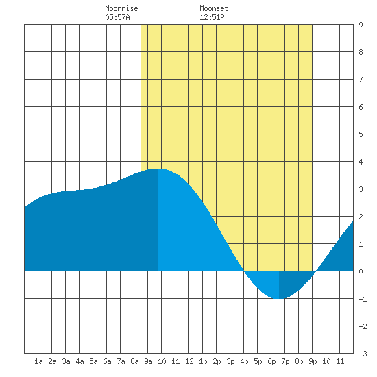 Fenimore Pass tide chart for Friday, March 25, 2022