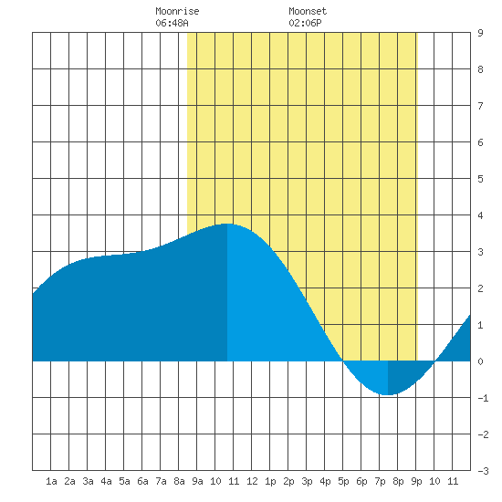 Fenimore Pass tide chart for Saturday, March 26, 2022