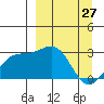 Fenimore Pass tide chart for Sunday, March 27, 2022