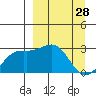 Fenimore Pass tide chart for Monday, March 28, 2022