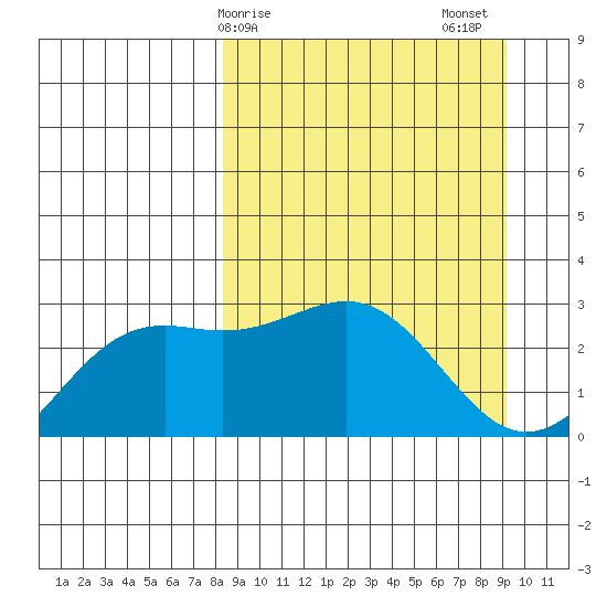 Fenimore Pass tide chart for Tuesday, March 29, 2022