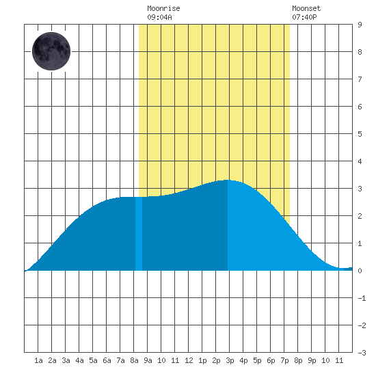 Fenimore Pass tide chart for Wednesday, March 2, 2022