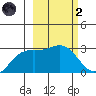 Fenimore Pass tide chart for Wednesday, March 2, 2022