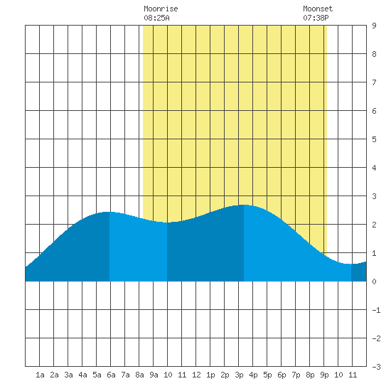 Fenimore Pass tide chart for Wednesday, March 30, 2022
