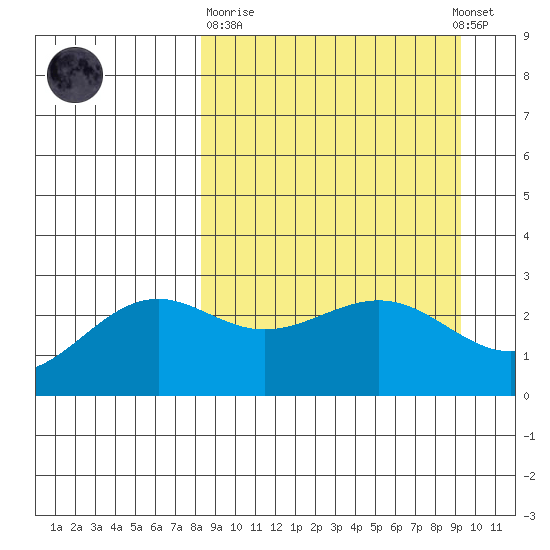 Fenimore Pass tide chart for Thursday, March 31, 2022