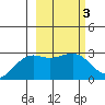 Fenimore Pass tide chart for Thursday, March 3, 2022