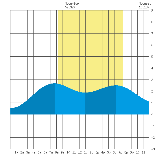 Fenimore Pass tide chart for Friday, March 4, 2022