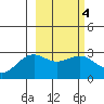 Fenimore Pass tide chart for Friday, March 4, 2022