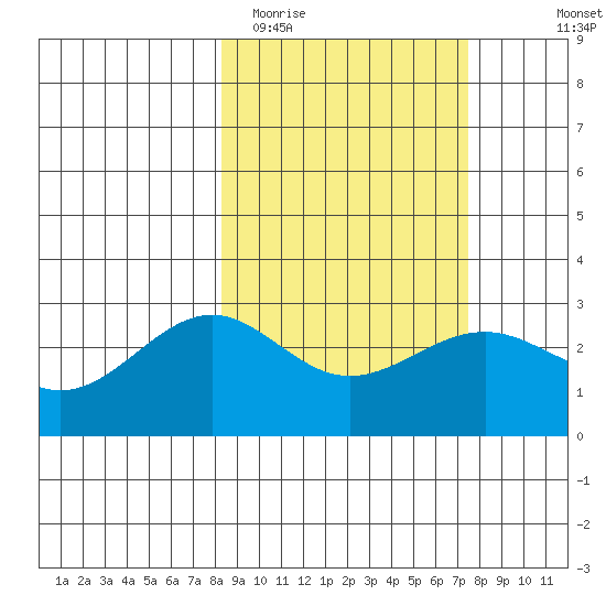 Fenimore Pass tide chart for Saturday, March 5, 2022