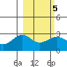 Fenimore Pass tide chart for Saturday, March 5, 2022