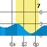 Fenimore Pass tide chart for Monday, March 7, 2022