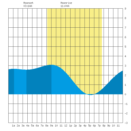 Fenimore Pass tide chart for Wednesday, March 9, 2022