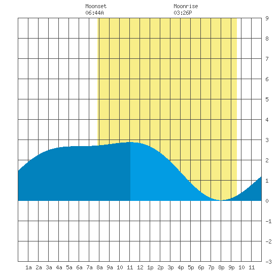 Fenimore Pass tide chart for Monday, April 11, 2022