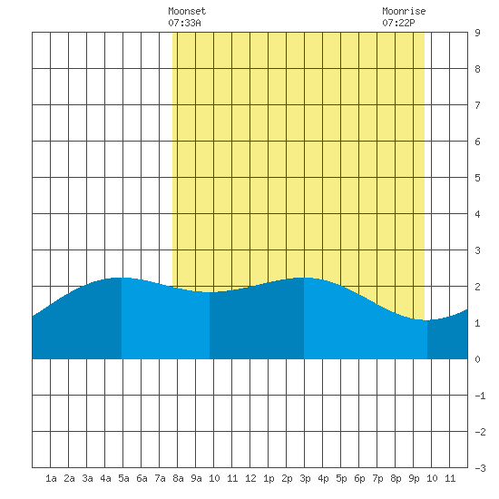 Fenimore Pass tide chart for Thursday, April 14, 2022