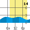 Fenimore Pass tide chart for Thursday, April 14, 2022