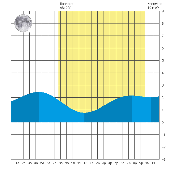 Fenimore Pass tide chart for Saturday, April 16, 2022