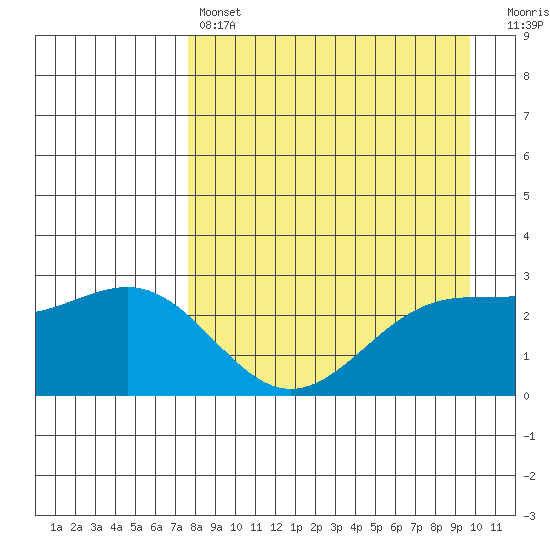 Fenimore Pass tide chart for Sunday, April 17, 2022