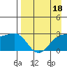 Fenimore Pass tide chart for Monday, April 18, 2022