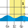 Fenimore Pass tide chart for Friday, April 1, 2022