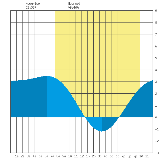 Fenimore Pass tide chart for Wednesday, April 20, 2022