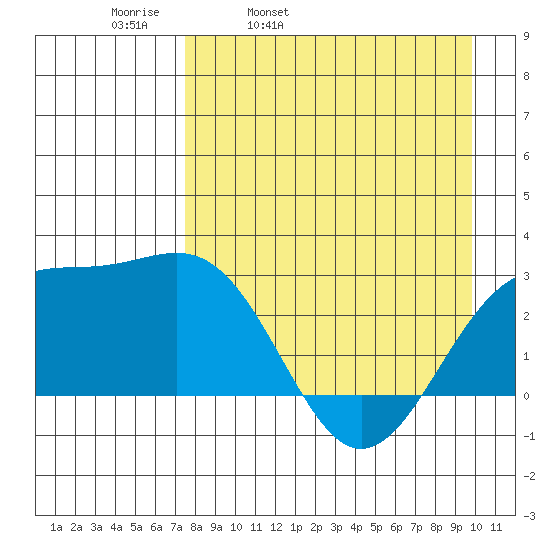 Fenimore Pass tide chart for Thursday, April 21, 2022