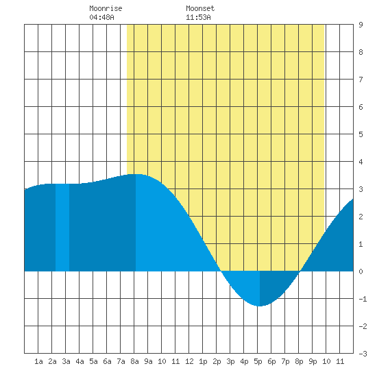 Fenimore Pass tide chart for Friday, April 22, 2022