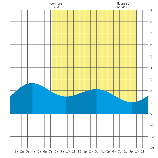 Fenimore Pass tide chart for Wednesday, April 27, 2022