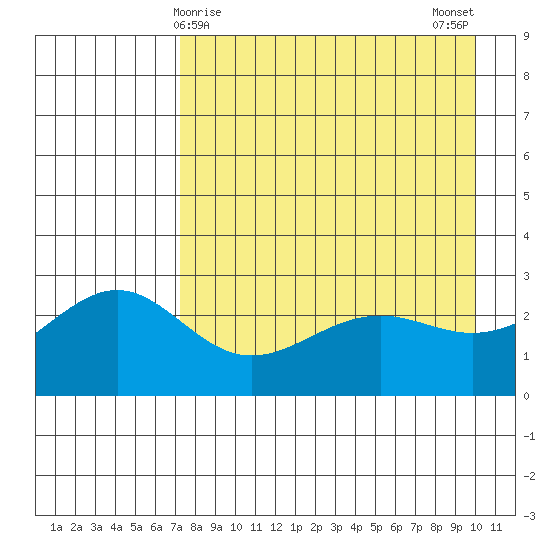 Fenimore Pass tide chart for Thursday, April 28, 2022