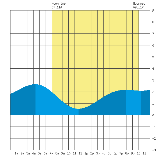 Fenimore Pass tide chart for Friday, April 29, 2022