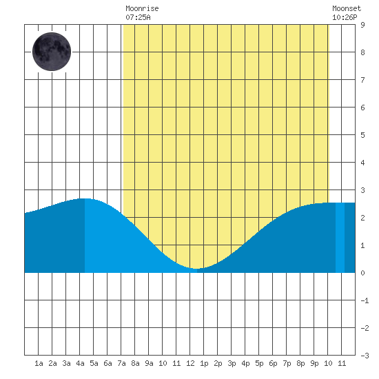 Fenimore Pass tide chart for Saturday, April 30, 2022