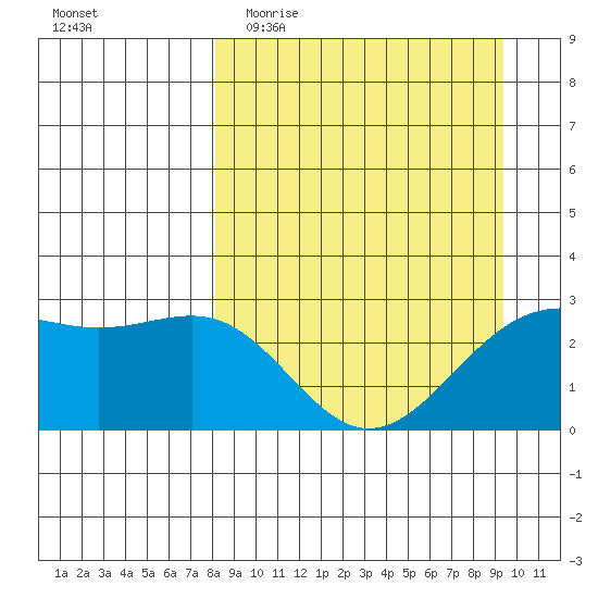 Fenimore Pass tide chart for Monday, April 4, 2022