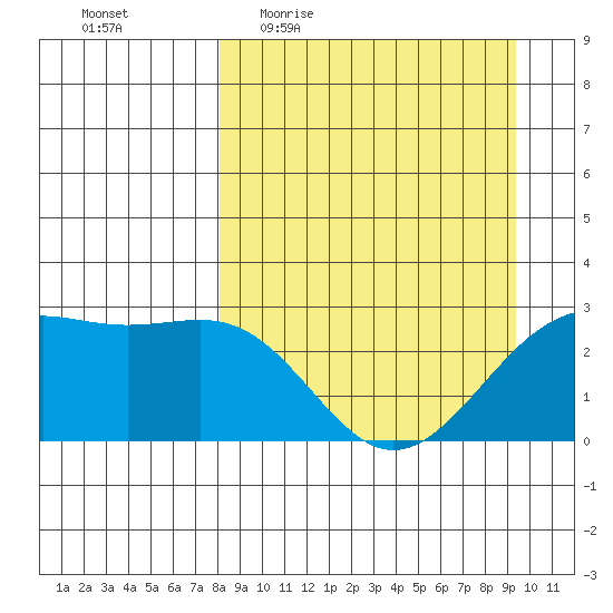 Fenimore Pass tide chart for Tuesday, April 5, 2022